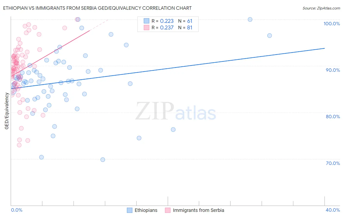 Ethiopian vs Immigrants from Serbia GED/Equivalency