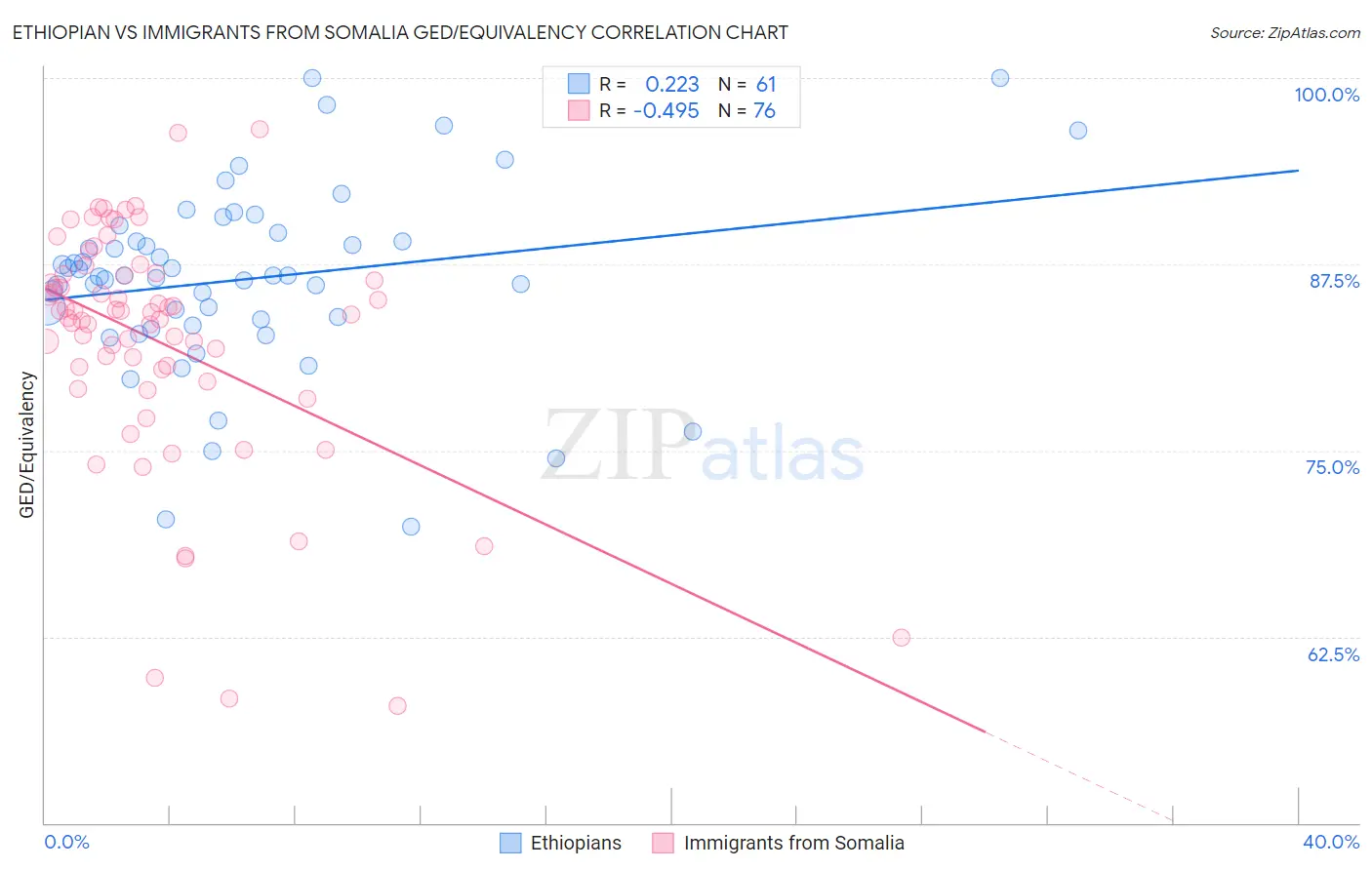 Ethiopian vs Immigrants from Somalia GED/Equivalency
