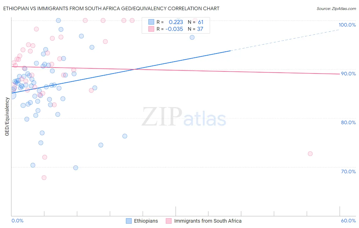 Ethiopian vs Immigrants from South Africa GED/Equivalency