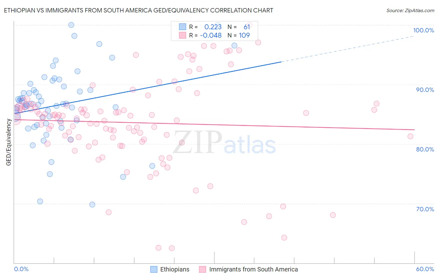 Ethiopian vs Immigrants from South America GED/Equivalency