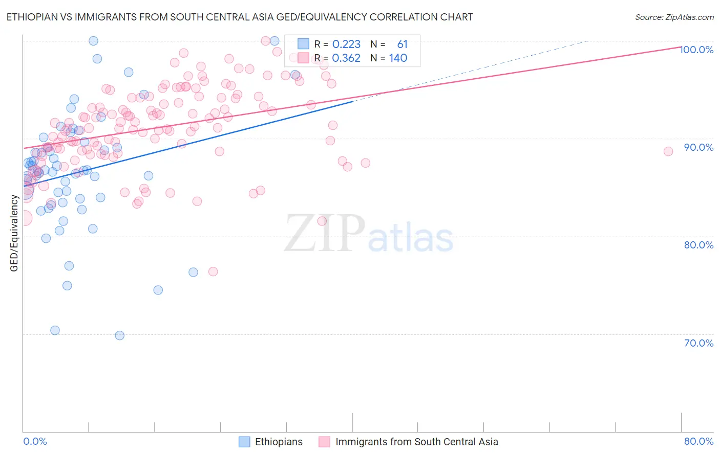 Ethiopian vs Immigrants from South Central Asia GED/Equivalency