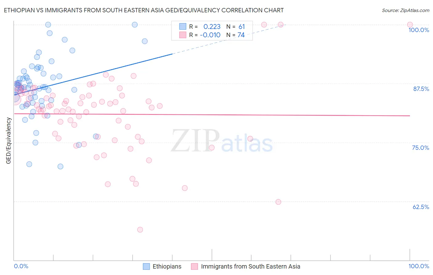 Ethiopian vs Immigrants from South Eastern Asia GED/Equivalency