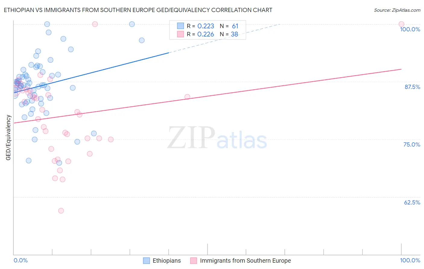 Ethiopian vs Immigrants from Southern Europe GED/Equivalency