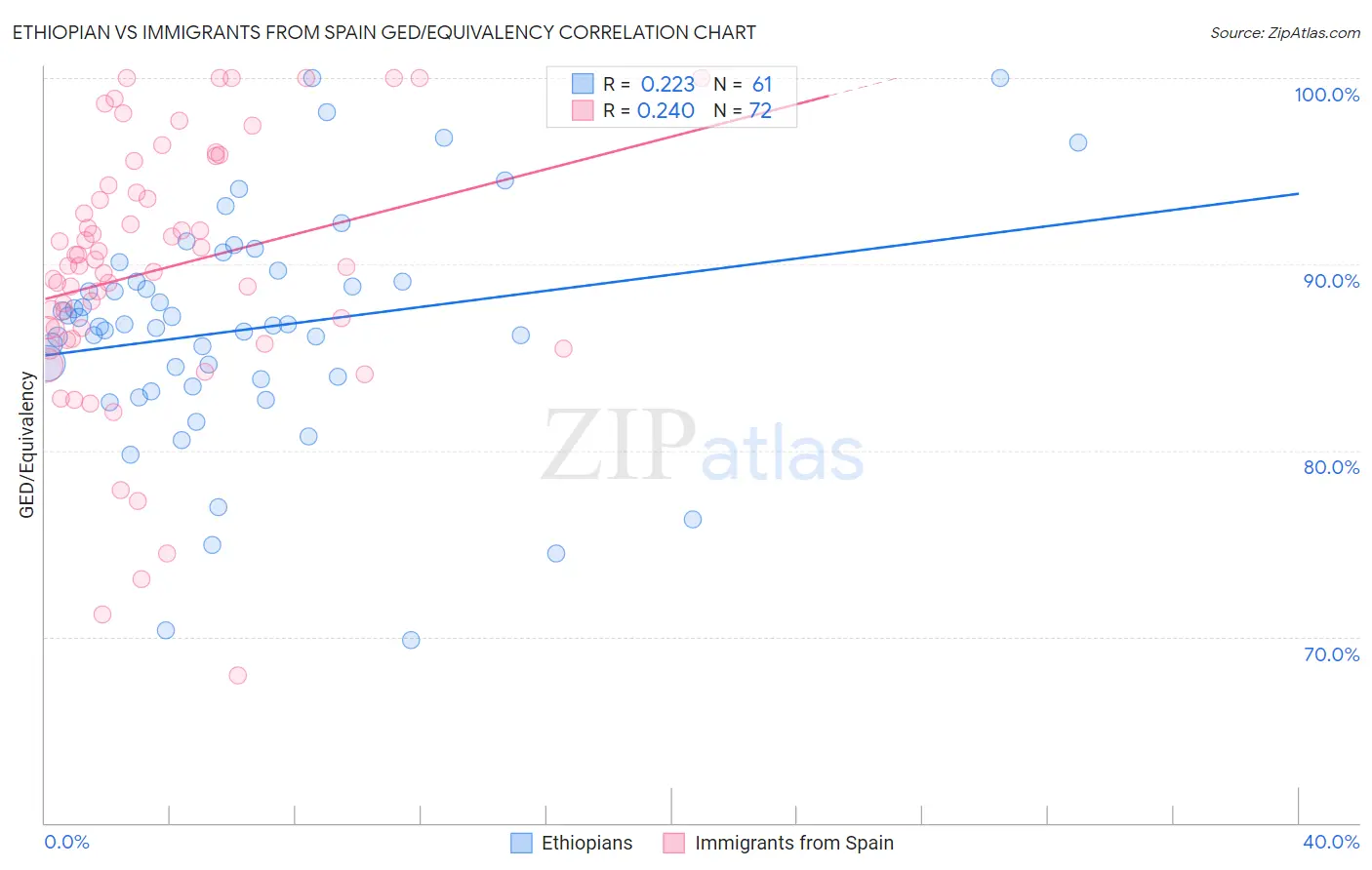 Ethiopian vs Immigrants from Spain GED/Equivalency