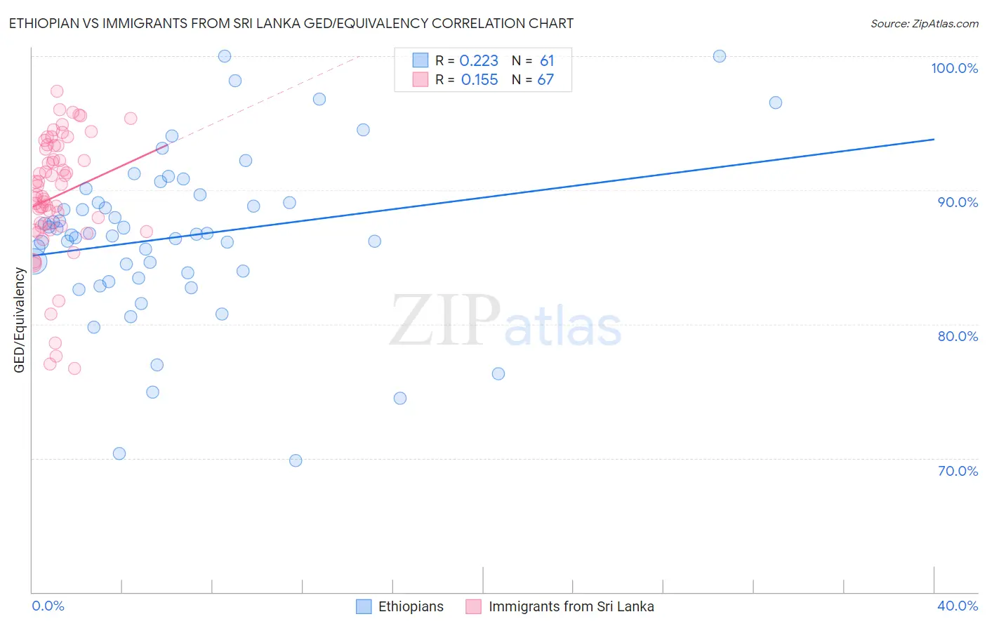 Ethiopian vs Immigrants from Sri Lanka GED/Equivalency