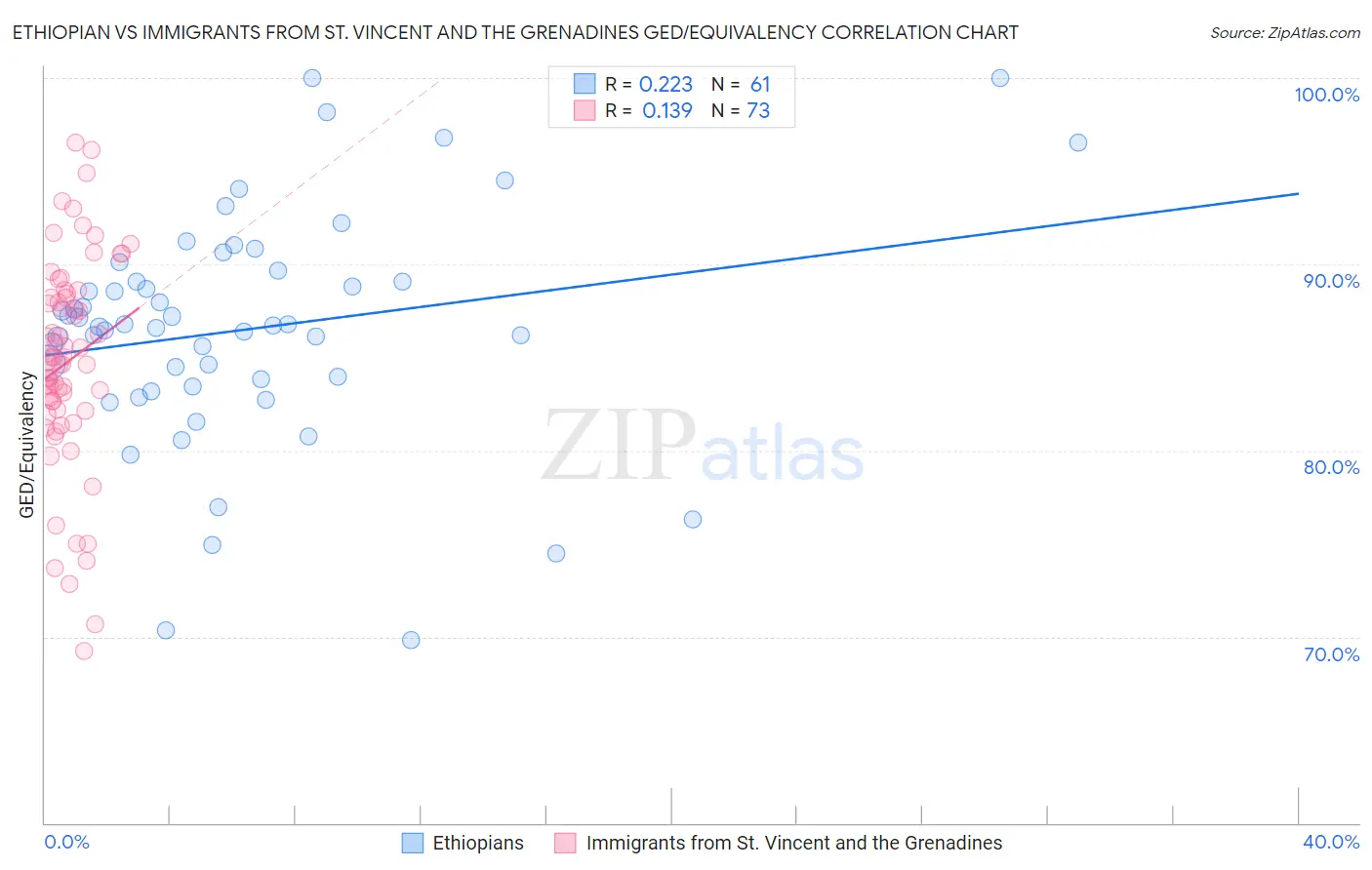 Ethiopian vs Immigrants from St. Vincent and the Grenadines GED/Equivalency