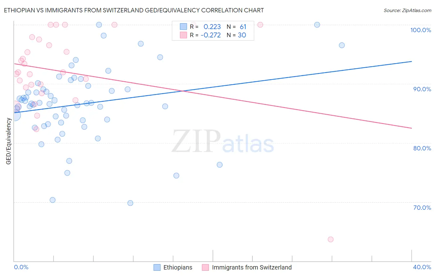 Ethiopian vs Immigrants from Switzerland GED/Equivalency