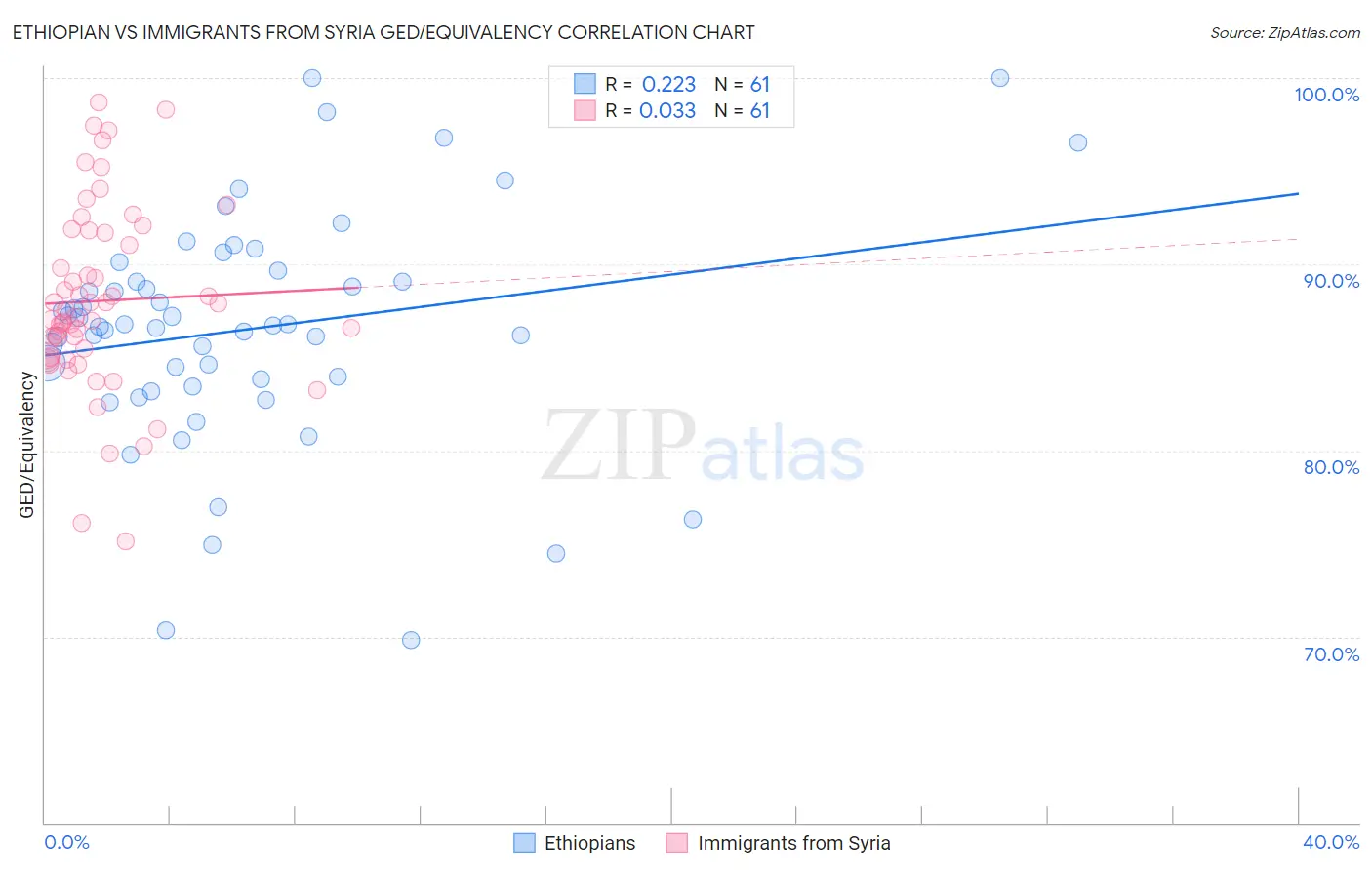 Ethiopian vs Immigrants from Syria GED/Equivalency