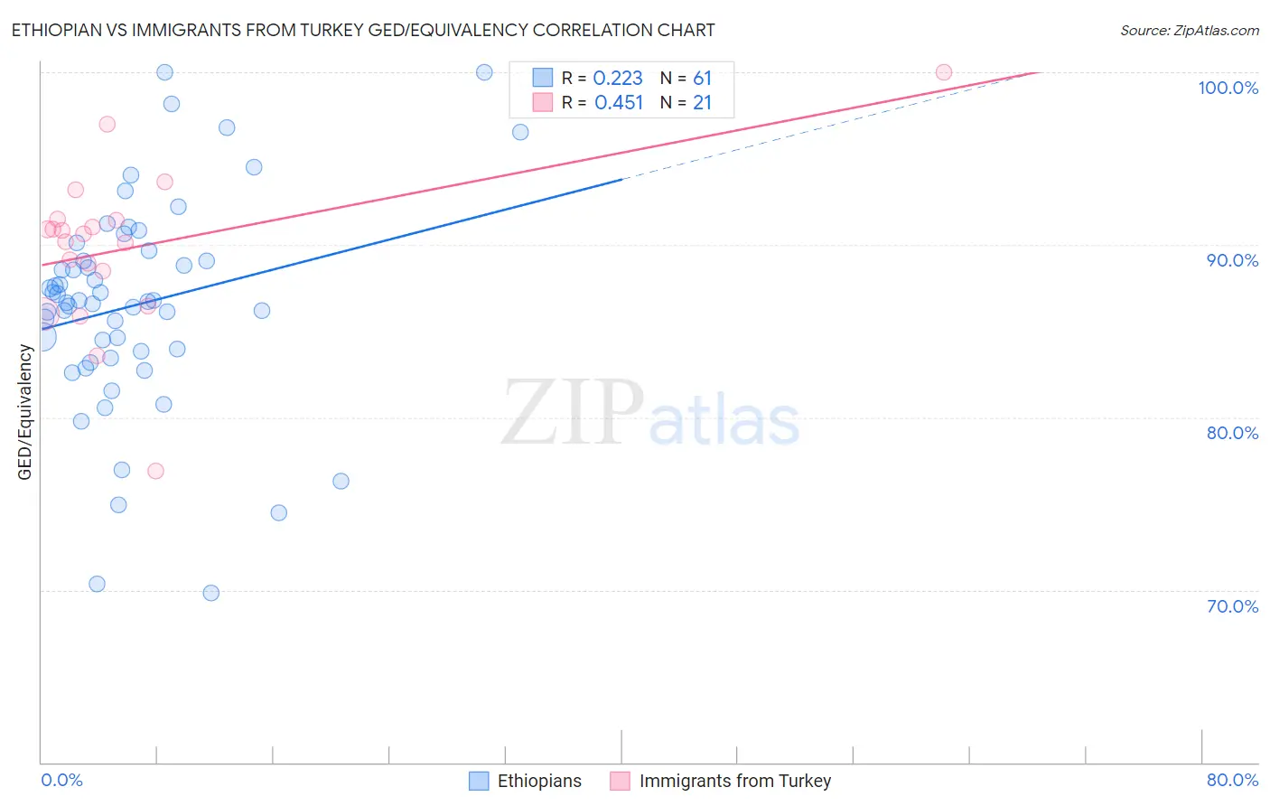 Ethiopian vs Immigrants from Turkey GED/Equivalency