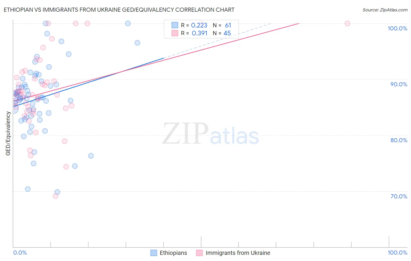 Ethiopian vs Immigrants from Ukraine GED/Equivalency