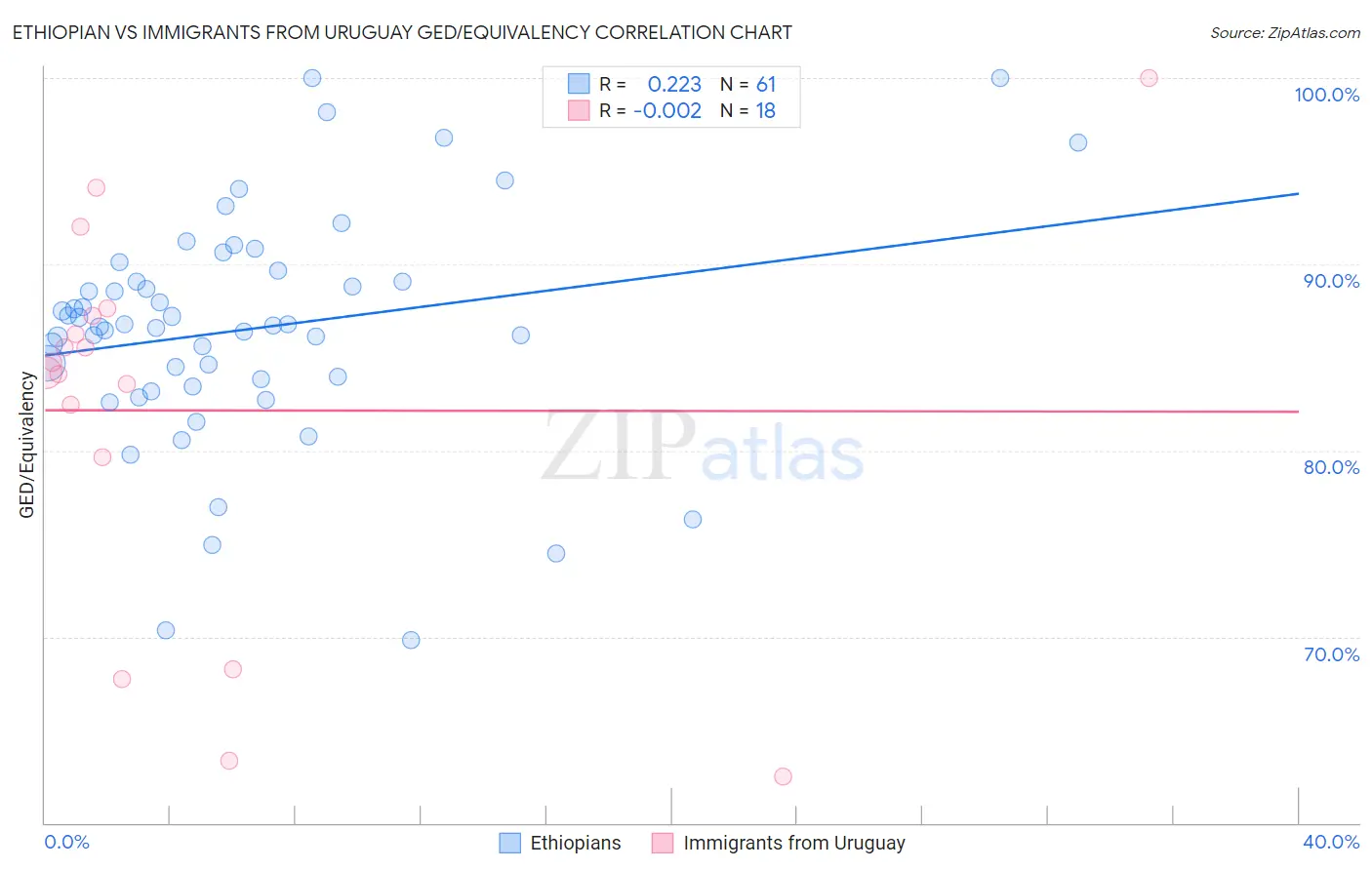 Ethiopian vs Immigrants from Uruguay GED/Equivalency