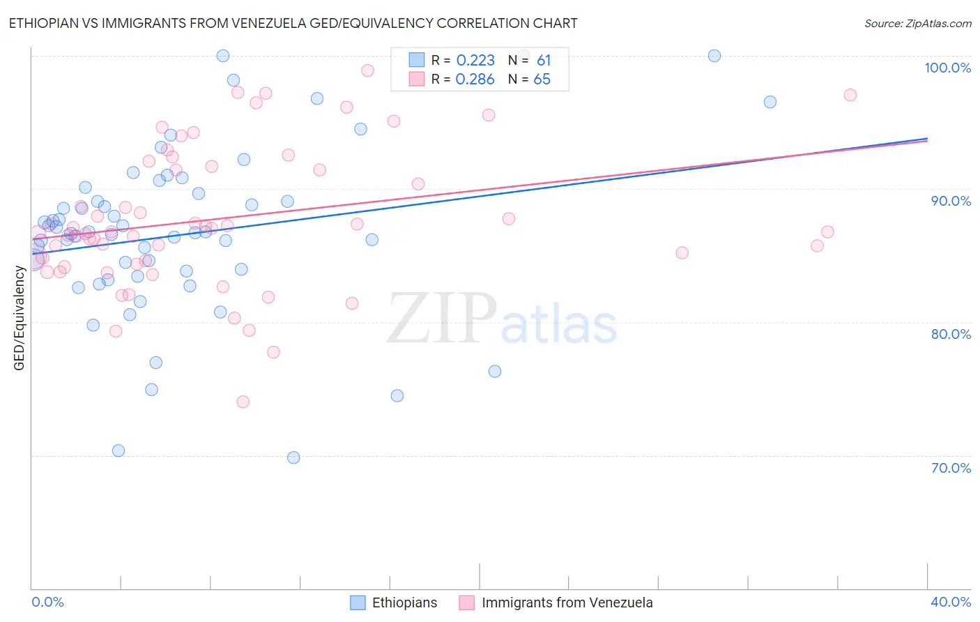 Ethiopian vs Immigrants from Venezuela GED/Equivalency