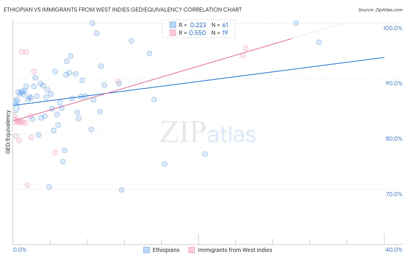 Ethiopian vs Immigrants from West Indies GED/Equivalency