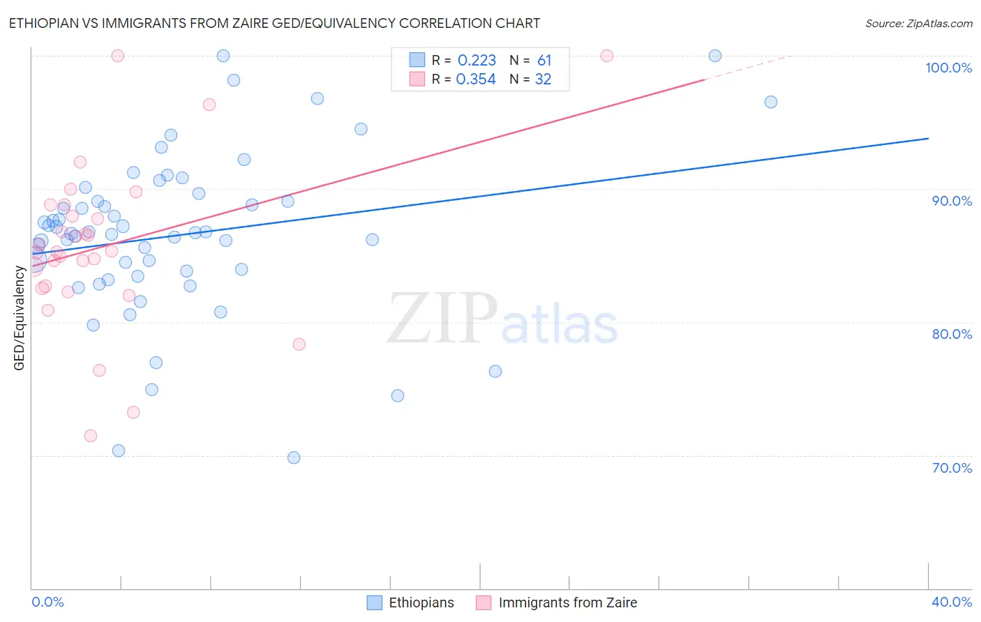 Ethiopian vs Immigrants from Zaire GED/Equivalency