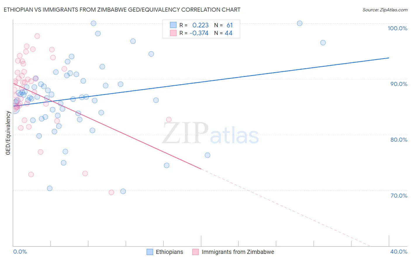 Ethiopian vs Immigrants from Zimbabwe GED/Equivalency
