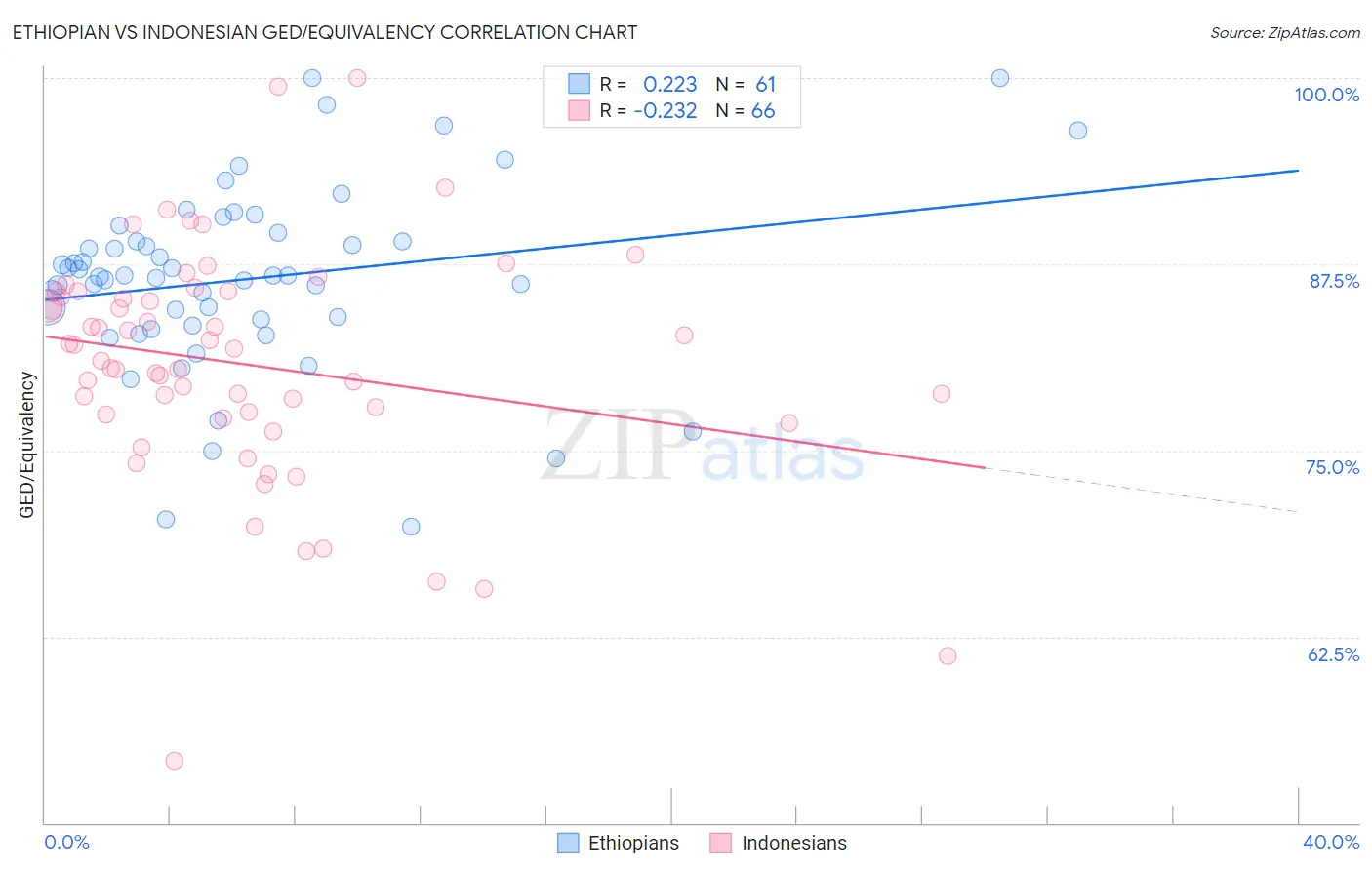 Ethiopian vs Indonesian GED/Equivalency