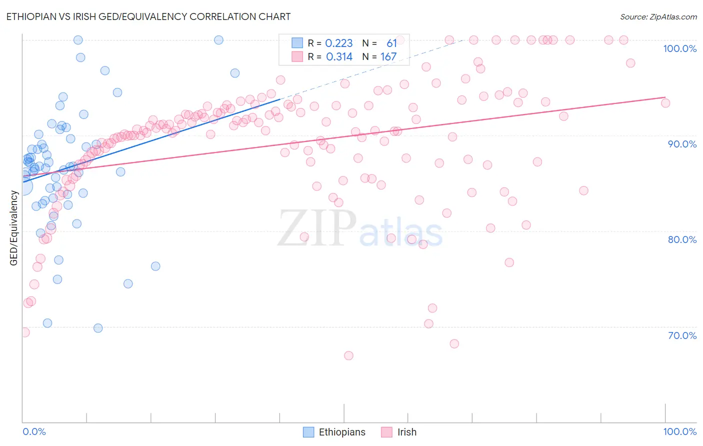 Ethiopian vs Irish GED/Equivalency