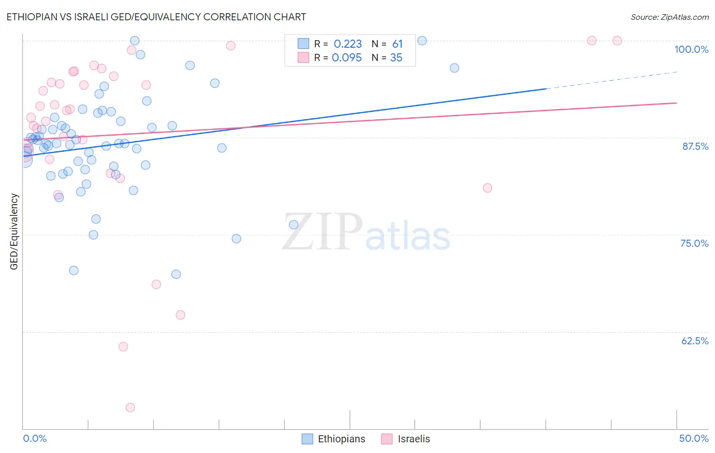 Ethiopian vs Israeli GED/Equivalency