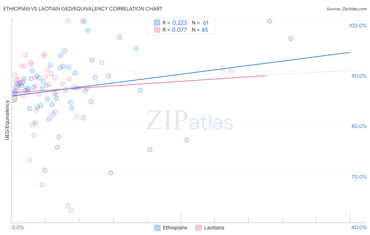 Ethiopian vs Laotian GED/Equivalency