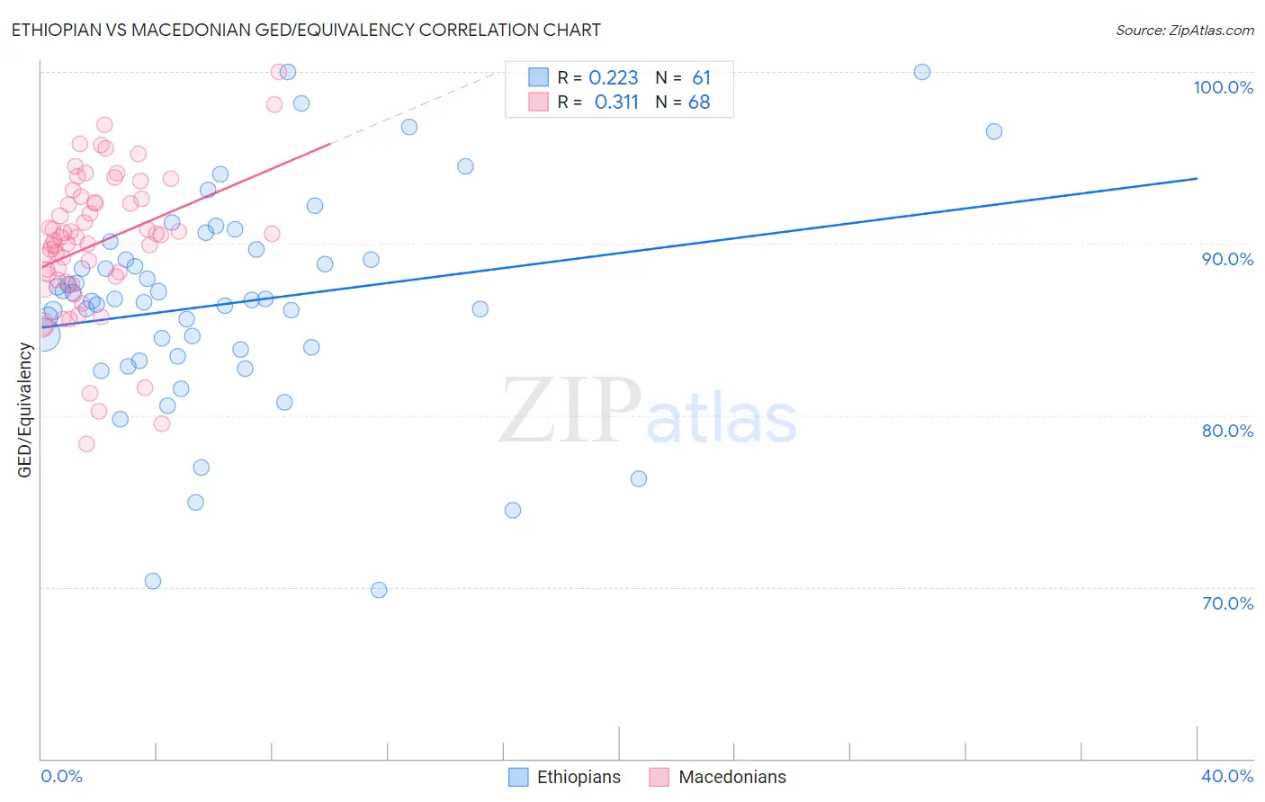 Ethiopian vs Macedonian GED/Equivalency