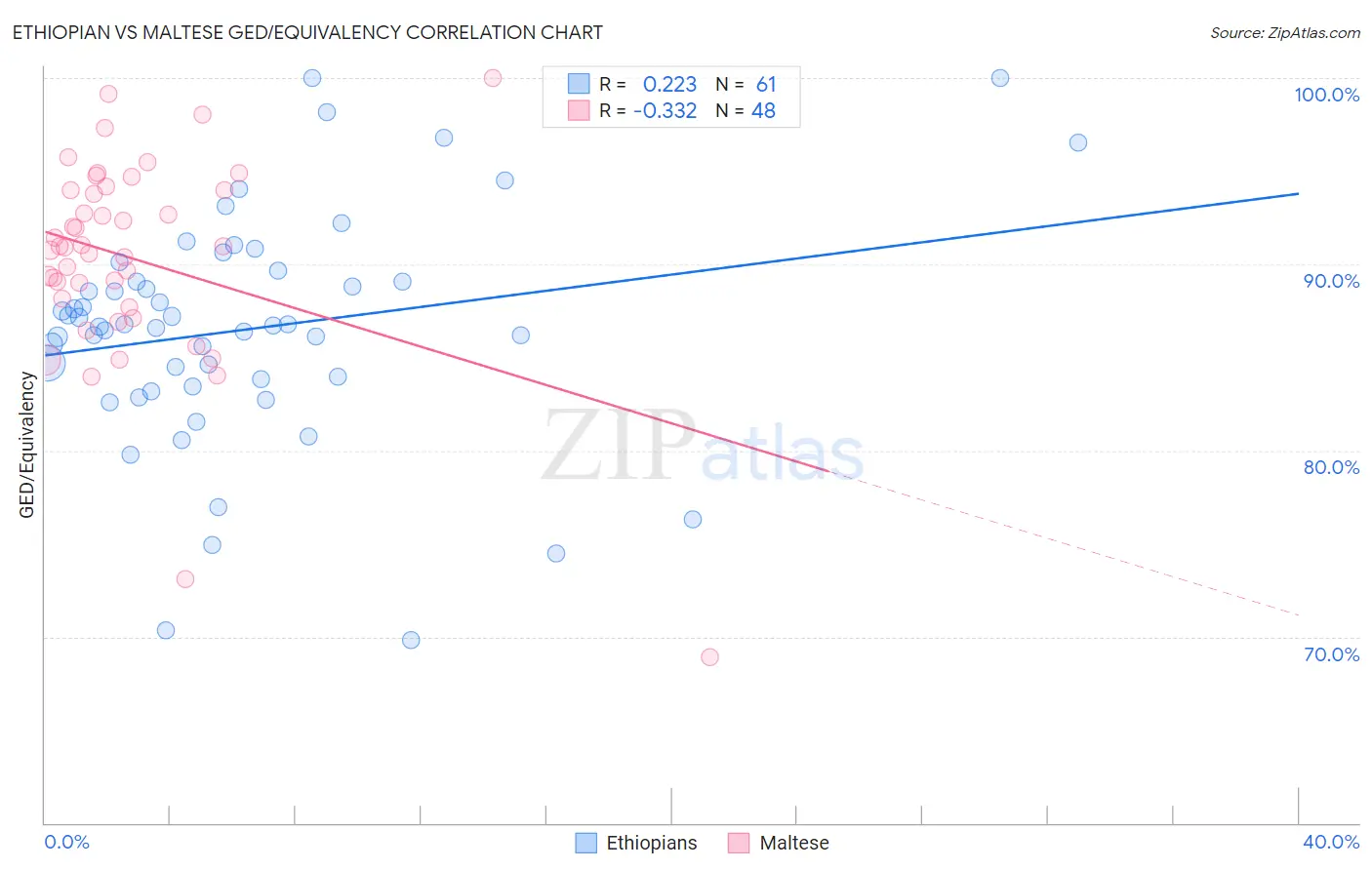 Ethiopian vs Maltese GED/Equivalency