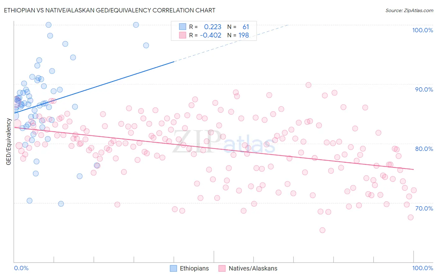 Ethiopian vs Native/Alaskan GED/Equivalency