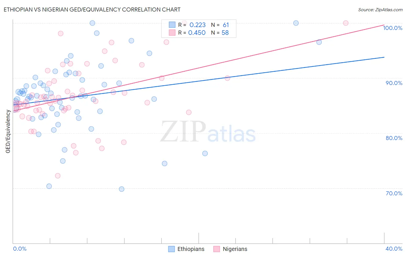 Ethiopian vs Nigerian GED/Equivalency