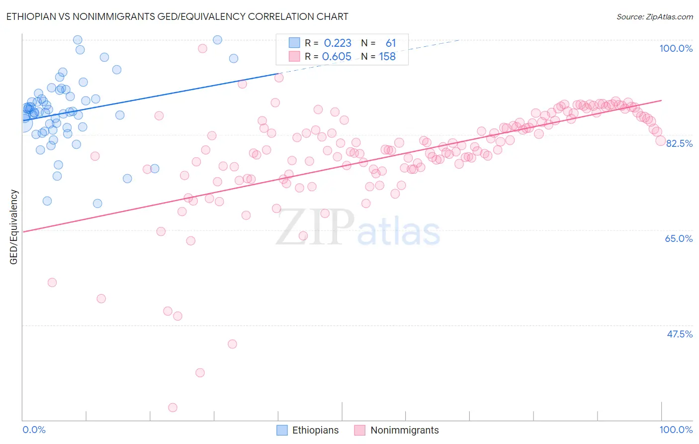 Ethiopian vs Nonimmigrants GED/Equivalency