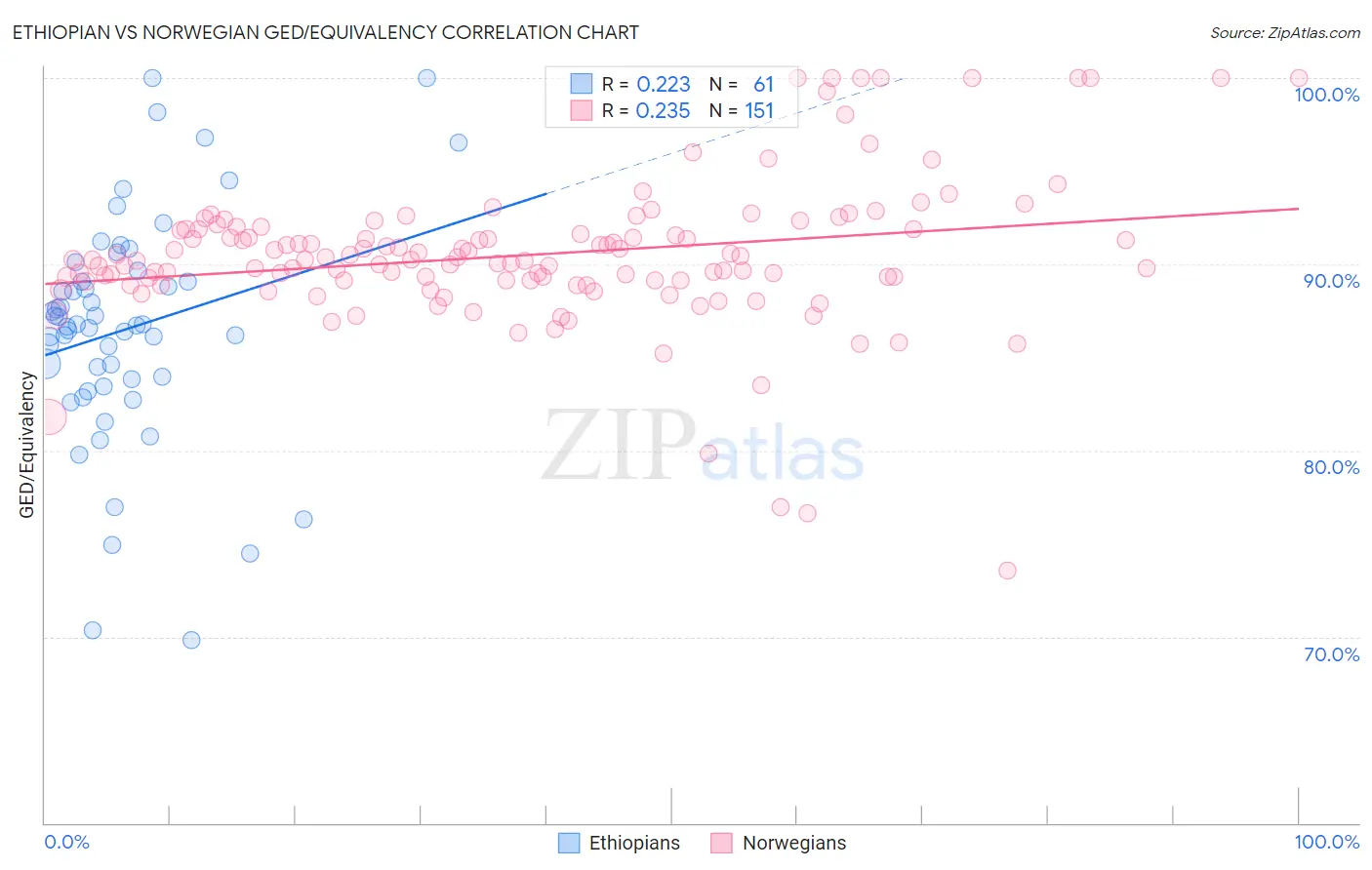 Ethiopian vs Norwegian GED/Equivalency