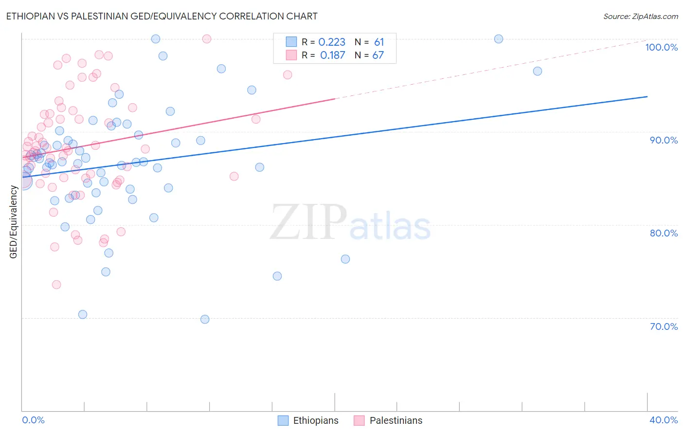 Ethiopian vs Palestinian GED/Equivalency