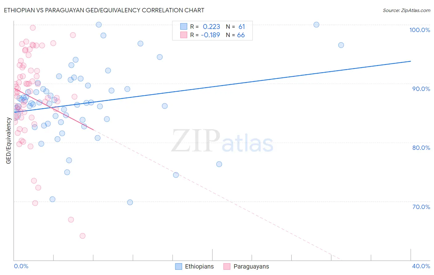 Ethiopian vs Paraguayan GED/Equivalency