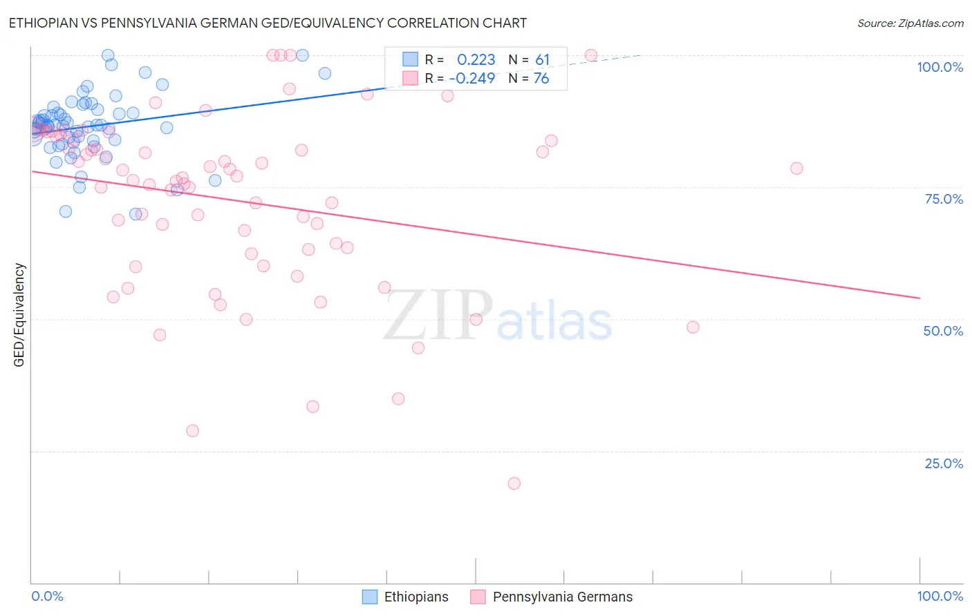 Ethiopian vs Pennsylvania German GED/Equivalency
