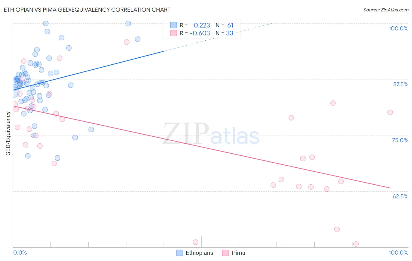 Ethiopian vs Pima GED/Equivalency