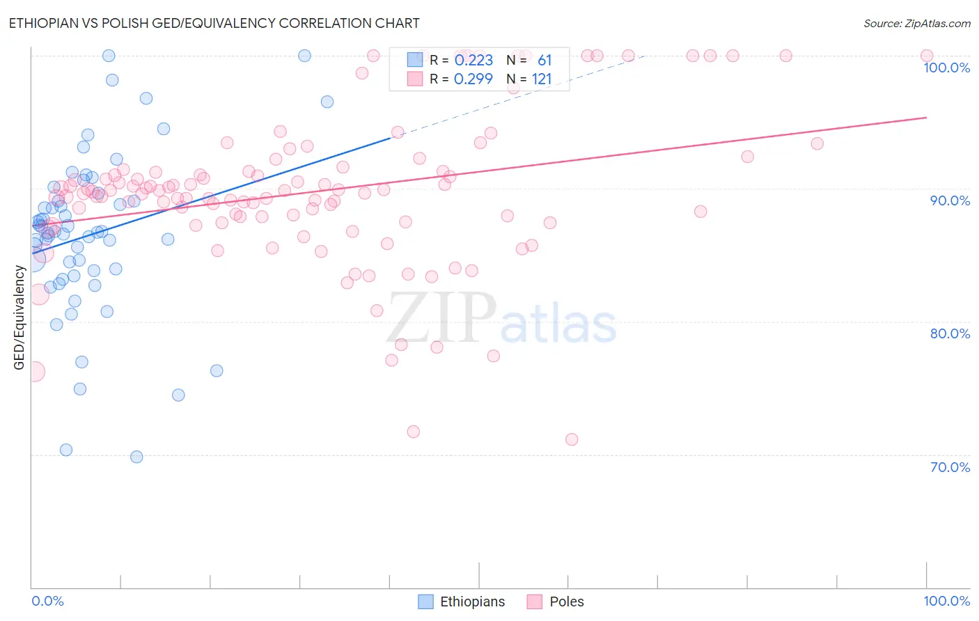 Ethiopian vs Polish GED/Equivalency