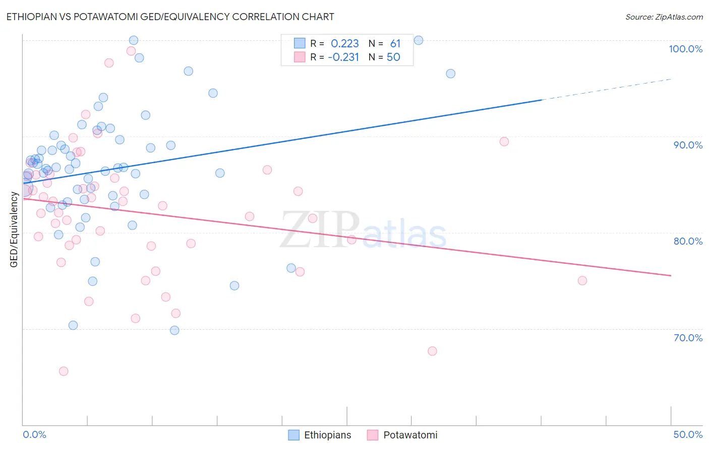 Ethiopian vs Potawatomi GED/Equivalency