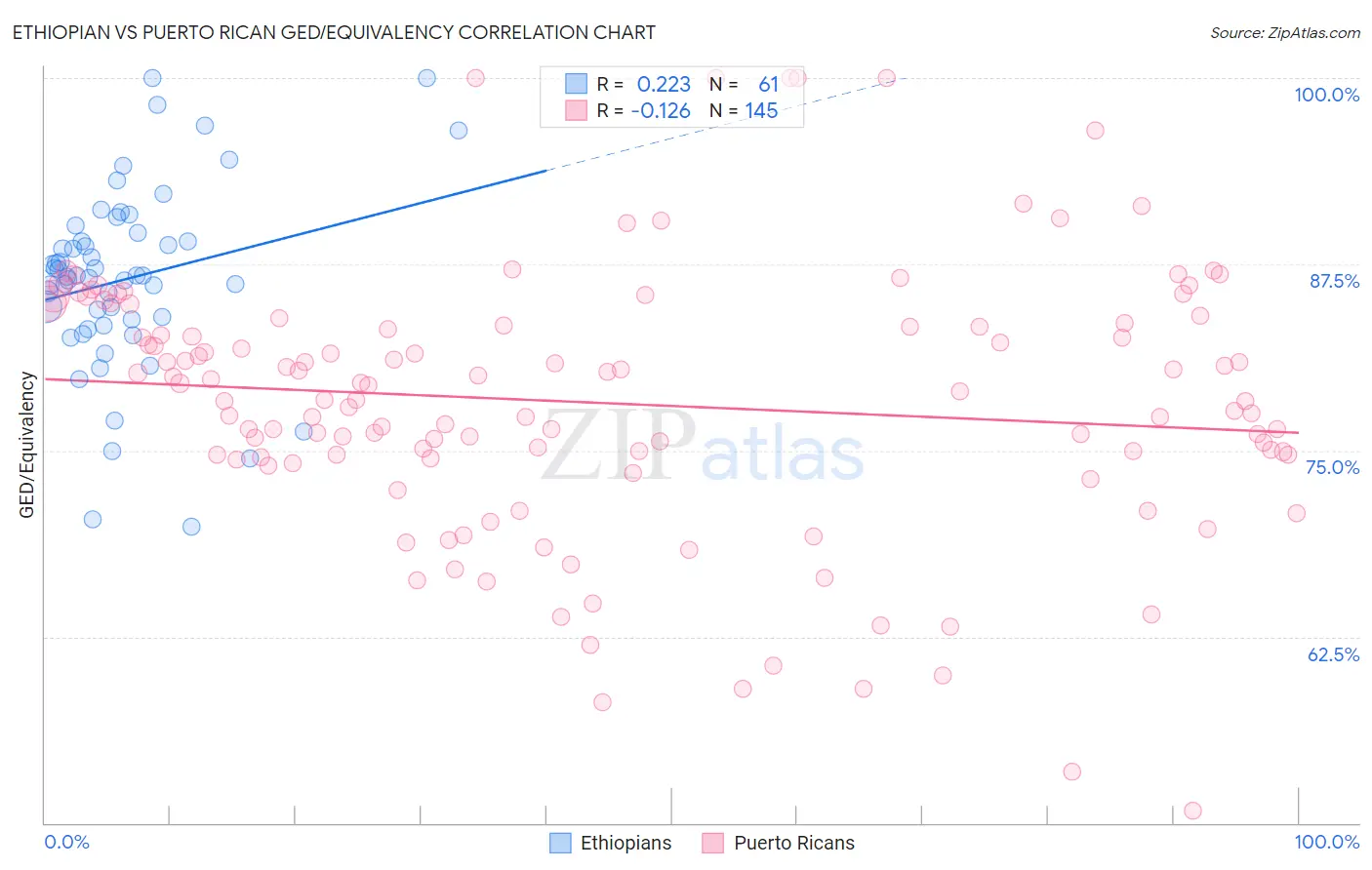 Ethiopian vs Puerto Rican GED/Equivalency