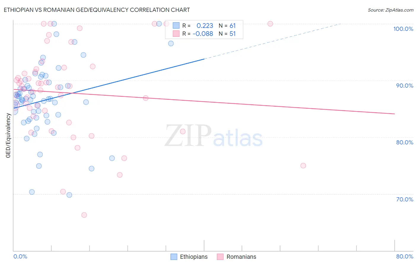 Ethiopian vs Romanian GED/Equivalency