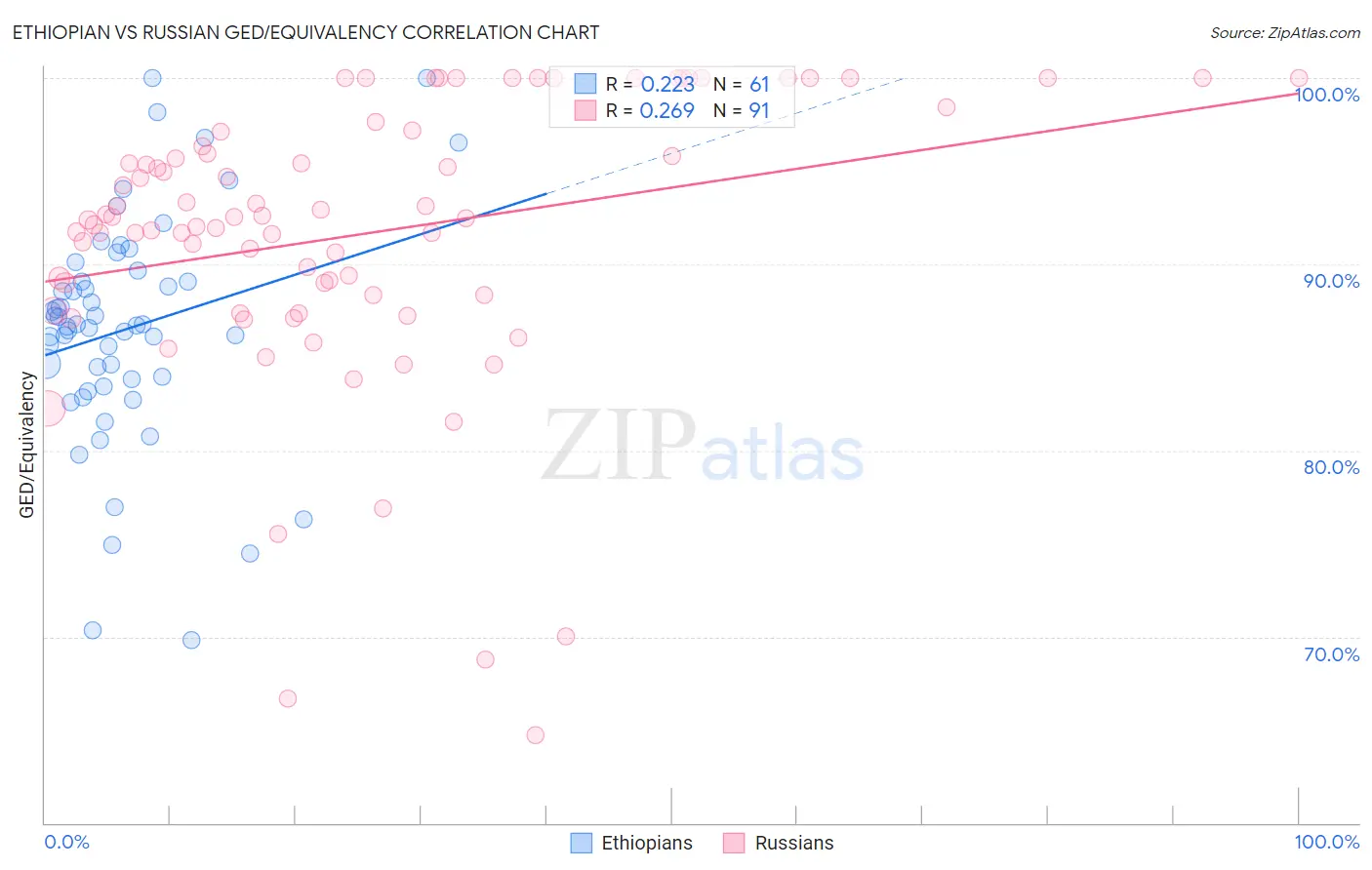 Ethiopian vs Russian GED/Equivalency