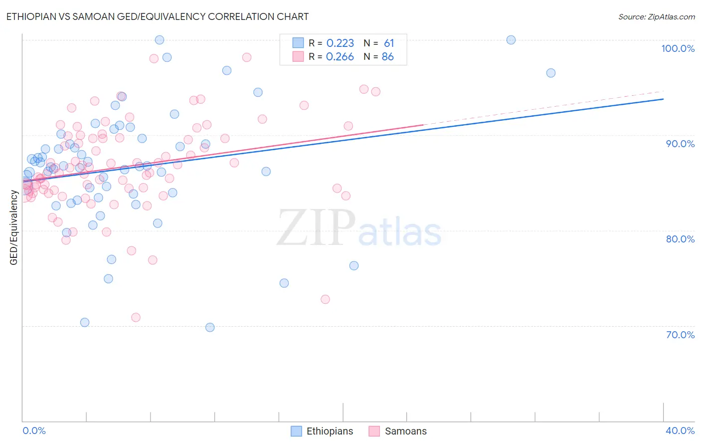Ethiopian vs Samoan GED/Equivalency