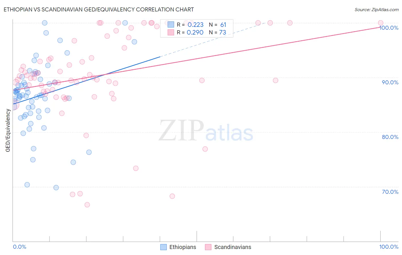 Ethiopian vs Scandinavian GED/Equivalency