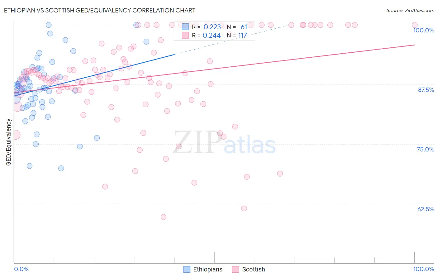 Ethiopian vs Scottish GED/Equivalency