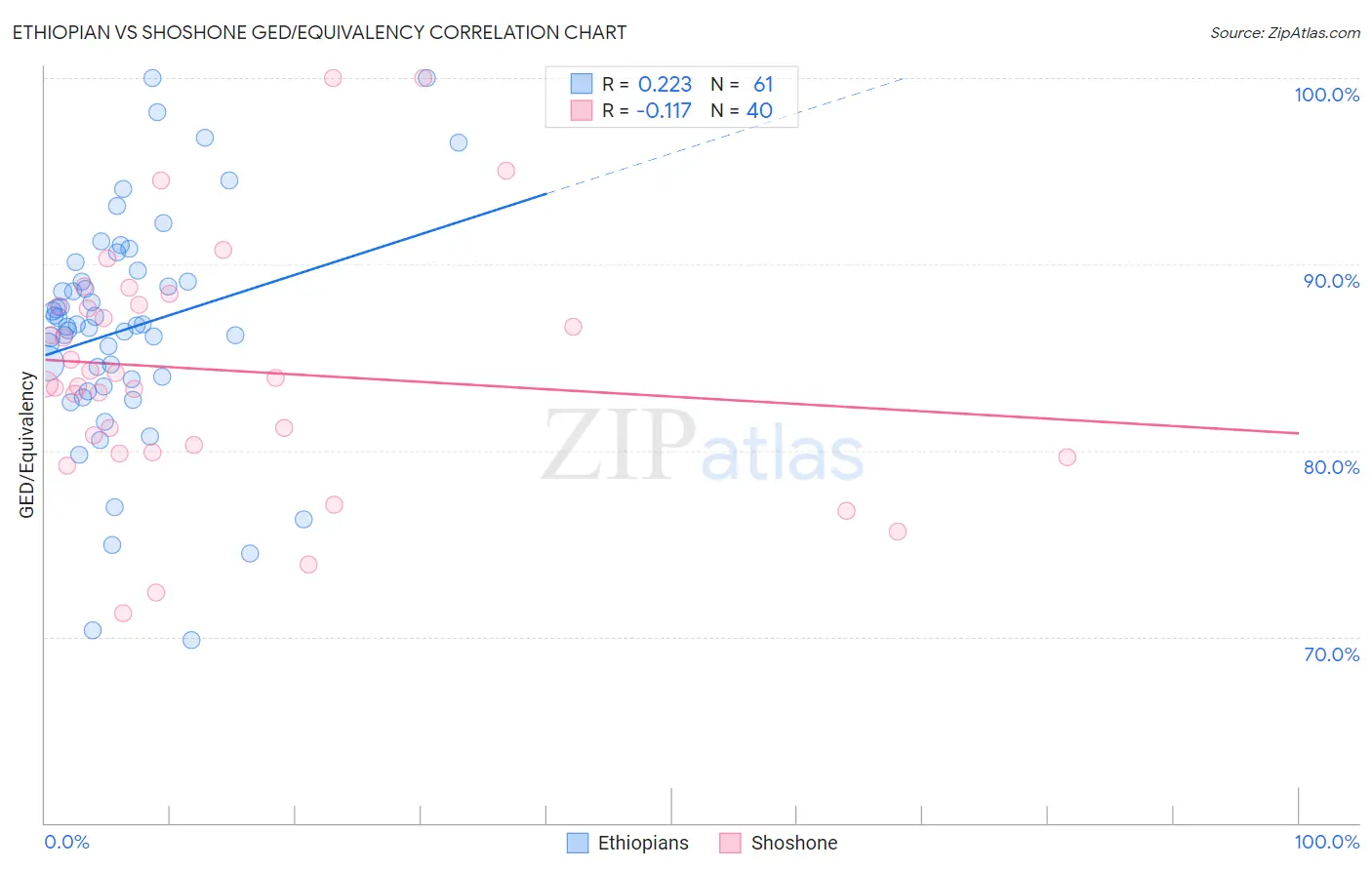 Ethiopian vs Shoshone GED/Equivalency