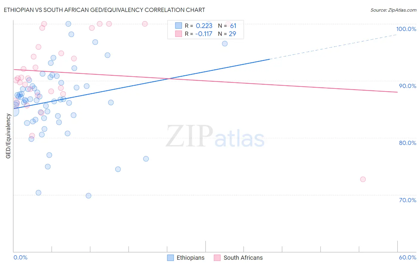 Ethiopian vs South African GED/Equivalency