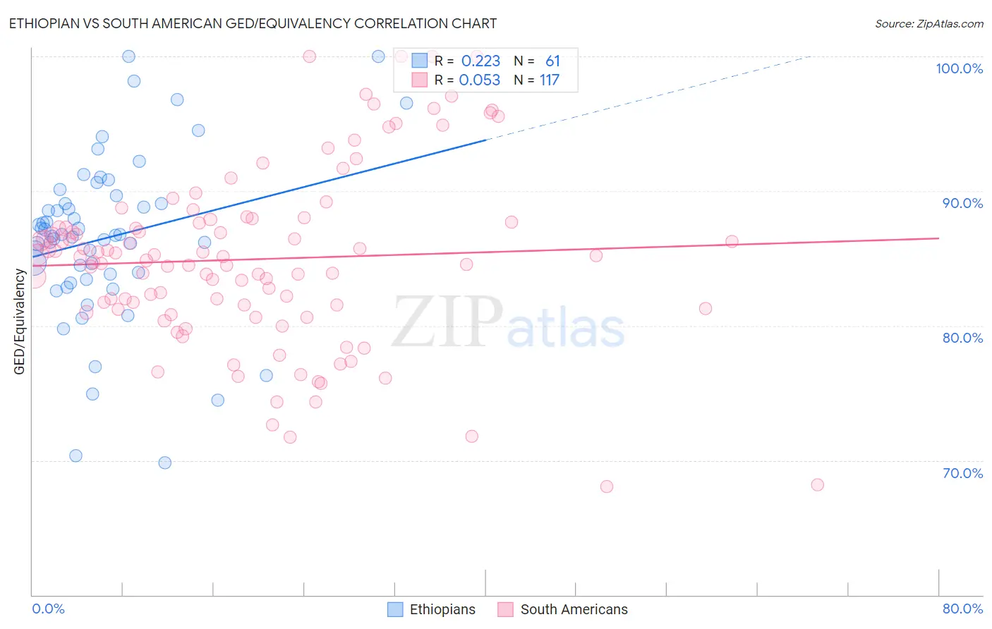 Ethiopian vs South American GED/Equivalency