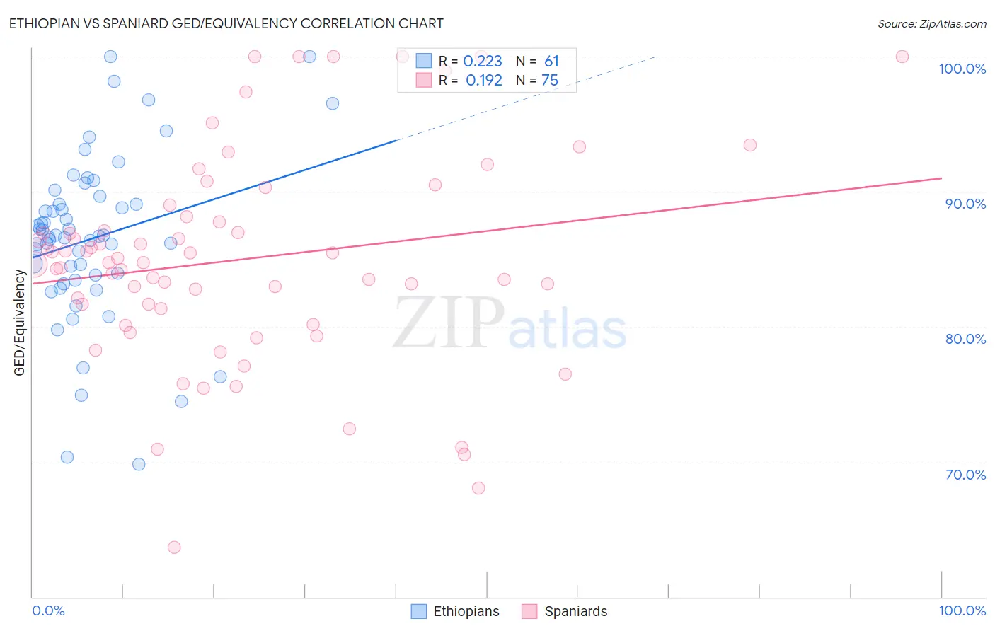 Ethiopian vs Spaniard GED/Equivalency