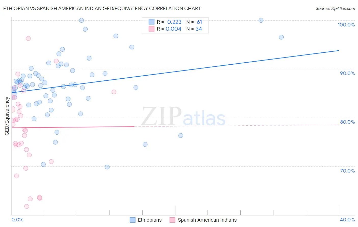 Ethiopian vs Spanish American Indian GED/Equivalency