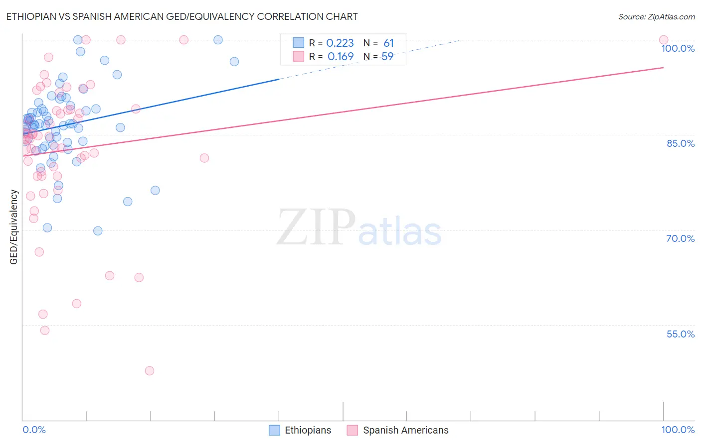 Ethiopian vs Spanish American GED/Equivalency