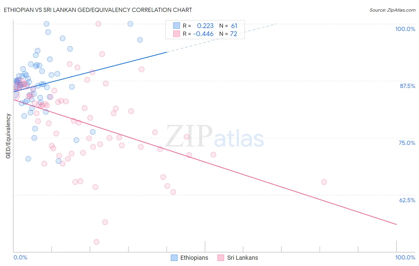 Ethiopian vs Sri Lankan GED/Equivalency