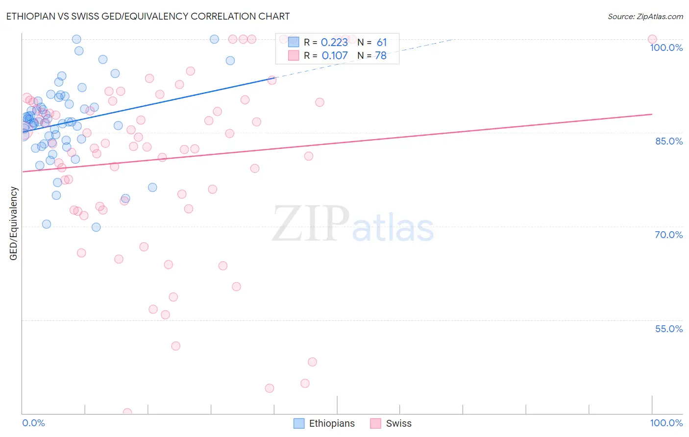 Ethiopian vs Swiss GED/Equivalency