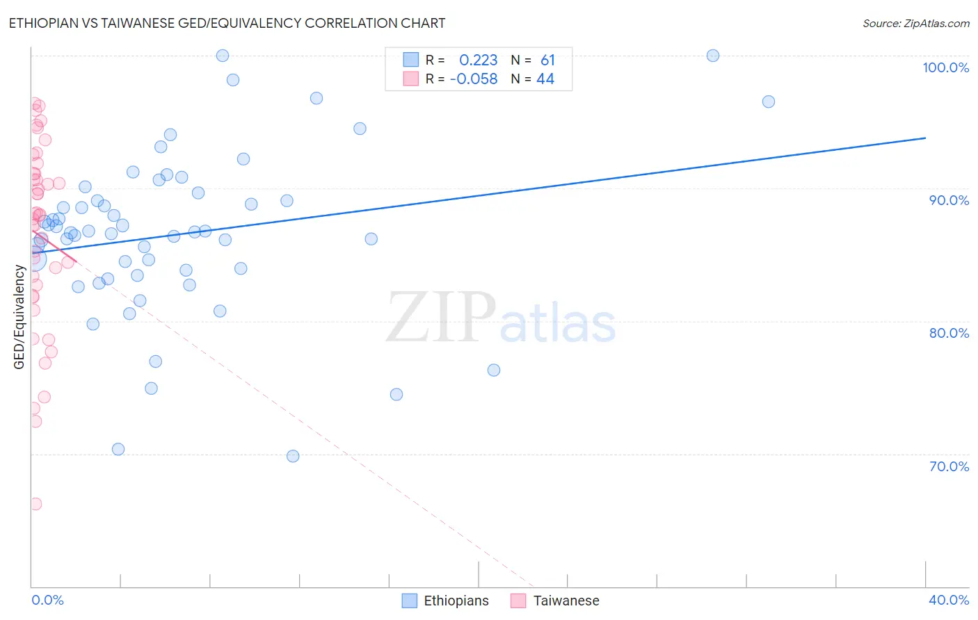 Ethiopian vs Taiwanese GED/Equivalency